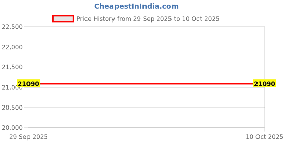 amazon.in GODREJ INTERIO Mattress Ortho Plus Queen Bed Foam Mattress (72 x 60 x 5), 10-Years Warranty, Convoluted Foam Price History Graph from 29 Sep 2025 to 9 Oct 2025