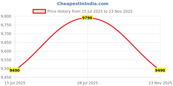 amazon.in GODREJ INTERIO Mattress Vurv King Bed Dual Comfort Reversible Foam Mattress (78 x 72 x 5), 1-Year Warranty, PU Foam Price History Graph from 15 Jul 2025 to 23 Nov 2025