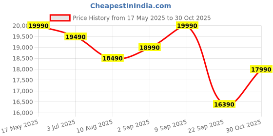 amazon.in GODREJ INTERIO Recliner Snug Manual 1-Seater Synthetic Leather Recliner Sofa for Living Room, 1-Year Warranty, Black Price History Graph from 17 May 2025 to 30 Oct 2025