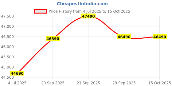 amazon.in GODREJ INTERIO Slide N Store Pro Plus 2-Door Steel Wardrobe (Textured Bond White), 1-Year Warranty, 7 Shelves, 2 Drawer godrej interio Price History Graph from 4 Jul 2025 to 14 Oct 2025
