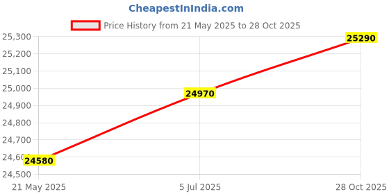 amazon.in GODREJ INTERIO Slimline 2 Door Steel Almirah (Royal Ivory and Dusty Rose) 1 Year Warranty, 4 Shelves, M3 Mirror Price History Graph from 21 May 2025 to 28 Oct 2025