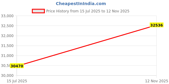 amazon.in GODREJ INTERIO Slimline 2 Door Steel Almirah (Royal Ivory and Matte Lilac Glaze) + 1 Year Warranty, 4 Shelves, Overhead Unit Price History Graph from 15 Jul 2025 to 12 Nov 2025