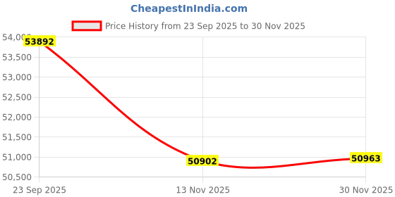 amazon.in GODREJ INTERIO Slimline 3 Door Steel Almirah (Matte Alpine White and Matte Lilac Glaze) + 1 Year Warranty, Locker, 7 Shelves, Overhead Unit Price History Graph from 23 Sep 2025 to 30 Nov 2025