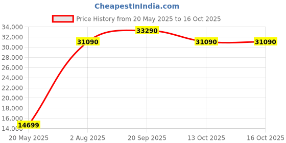amazon.in GODREJ INTERIO Sofa Bevelark 3 Seater Fabric Sofa for Living Room, 3 Year Warranty, Pinewood, Green godrej interio Price History Graph from 20 May 2025 to 16 Oct 2025