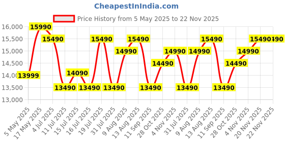 amazon.in GODREJ INTERIO Sofa Cresco 3-Seater Fabric Sofa for Living Room, 1-Year Warranty, Solid Wood, Camel and Taupe Price History Graph from 5 May 2025 to 22 Nov 2025