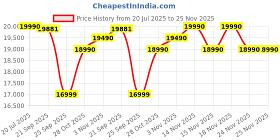amazon.in GODREJ INTERIO Sofa Emperor 3 Seater Sythetic Leather Sofa for Living Room, 1-Year Warranty, Solid Wood (Nimbus Grey) Price History Graph from 20 Jul 2025 to 24 Nov 2025