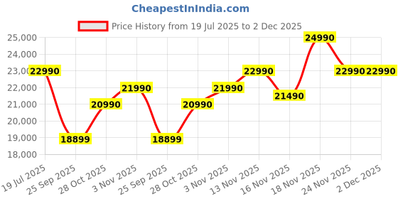 amazon.in GODREJ INTERIO Sofa Magnate 3 Seater Fabric Sofa for Living Room, 1-Year Warranty, Solid Wood (Brown) Price History Graph from 19 Jul 2025 to 1 Dec 2025