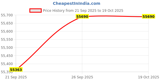 amazon.in GODREJ INTERIO Sofa Orleans Plus 3 Seater Sofa for Living Room, Leather, Black Price History Graph from 21 Sep 2025 to 17 Oct 2025