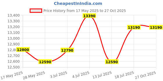 amazon.in GODREJ INTERIO Sofa Suez 3 Seater Synthethic Leather Sofa for Living Room, 3 Year Warranty, Solid Wood, Tobac Price History Graph from 17 May 2025 to 26 Oct 2025