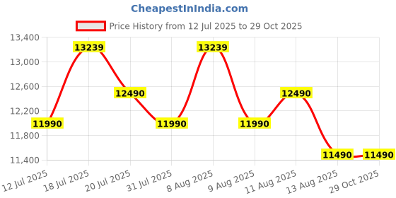 amazon.in GODREJ INTERIO Storofix 2-Door Minor Metal Storage Almirah (Telegrey-2), 1-Year Warranty, 1 Shelf Price History Graph from 12 Jul 2025 to 29 Oct 2025