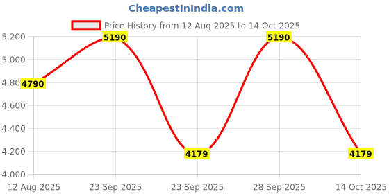 amazon.in GODREJ INTERIO Study Table EWA Engineered Wood Study Table, 1-Year Warranty, Brown, Particle Board Price History Graph from 12 Aug 2025 to 14 Oct 2025