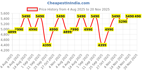 amazon.in GODREJ INTERIO Vurv Chair Mesh Back Ergonomic Work from Home/Revolving Study Chair, 1 Year Warranty, Height Adjustable | Heavy Duty Polypropylene Base (Black) Price History Graph from 4 Aug 2025 to 20 Nov 2025
