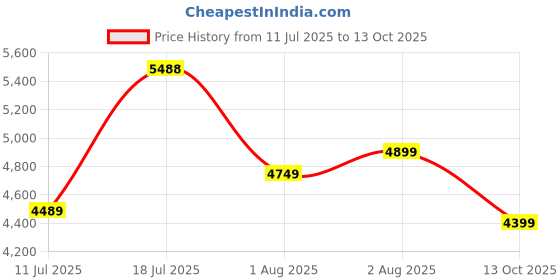 amazon.in GODREJ INTERIO Vurv Chair Mesh Back Ergonomic Work from Home/Revolving Study Chair, 1 Year Warranty, Height Adjustable | Heavy Duty Polypropylene Base (Blue) Price History Graph from 11 Jul 2025 to 13 Oct 2025