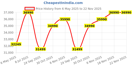 amazon.in GODREJ INTERIO Vurv Diwan Fabric Sofa Cum Bed (1-Year Warranty, Engineered Wood, Brown) Price History Graph from 6 May 2025 to 22 Nov 2025