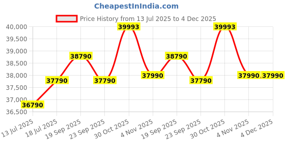 amazon.in GODREJ INTERIO Wardrobe Auraline Women Basic 2-Door Steel Almirah (Matte Peach Whip) Wardrobe for Clothes, 1-Year Warranty, 7 Shelves, 1 Drawer Price History Graph from 13 Jul 2025 to 4 Dec 2025