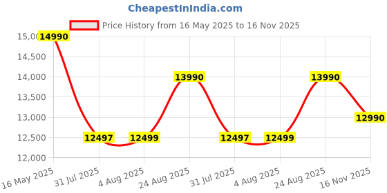 amazon.in GODREJ INTERIO Wardrobe EWA 2-Door Engineered Wood Wardrobe for Clothes (Brown), 1-Year Warranty, 2 Shelves, 1 Drawer godrej interio Price History Graph from 16 May 2025 to 16 Nov 2025