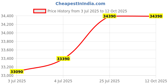 amazon.in GODREJ INTERIO Wardrobe H1 2-Door Steel Almirah (Graphite Grey), 1-Year Warranty, LED Light, 1 Locker, 1 Drawer Price History Graph from 3 Jul 2025 to 11 Oct 2025
