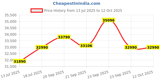 amazon.in GODREJ INTERIO Wardrobe Slide N Store Compact 2-Door Steel Almirah (Textured Kangaroo) Wardrobe for Clothes, 1-Year Warranty, 5 Shelves, 1 Drawer Price History Graph from 13 Jul 2025 to 12 Oct 2025