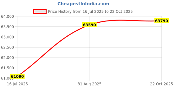 amazon.in GODREJ INTERIO Wardrobe Slide N Store XL Plus 2-Door Steel Almirah (Textured Kangaroo) Wardrobe for Clothes, 1-Year Warranty, 7 Shelves, 2 Drawers Price History Graph from 16 Jul 2025 to 22 Oct 2025