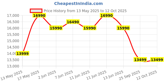 amazon.in GODREJ INTERIO Wardrobe Stack 2-Door Engineered Wood Wardrobe for Clothes (Brown), 1-Year Warranty, 2 Shelves, 1 Drawer godrej interio Price History Graph from 13 May 2025 to 11 Oct 2025