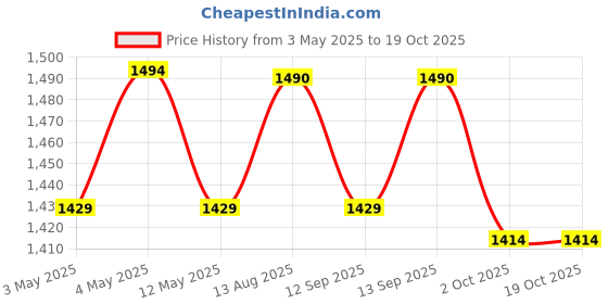 amazon.in Godrej Khatakhat Lock with 4 Keys I Khatakhat Lock for Main Doors, Balconies, Wooden & Metal Doors I Cherry Brown, Keypad Price History Graph from 3 May 2025 to 19 Oct 2025