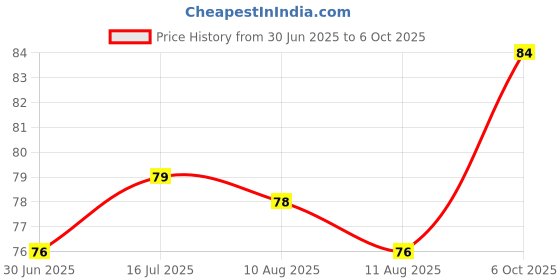 amazon.in Godrej Lime Fresh Shaving Cream - 60 Gm With 30% Extra Price History Graph from 30 Jun 2025 to 6 Oct 2025