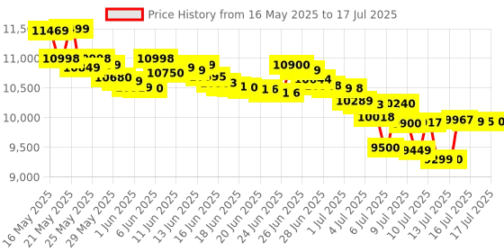 amazon.in Godrej Locking Solutions and Systems 15 Litres Safe Digital Locking Systems (Nx Pro, Grey) godrej locking solutions and systems Price History Graph from 16 May 2025 to 17 Jul 2025