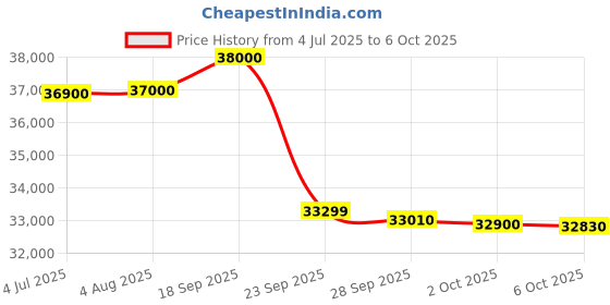 amazon.in Godrej Locking Solutions and Systems 1.5 Ton 3 Star, 4-Way Air Swing Fixed Speed Split AC (Copper, Anti-Dust Filter, 2023 Model, AC 1.5T SFC 18STC3-WYP, White) Price History Graph from 4 Jul 2025 to 6 Oct 2025
