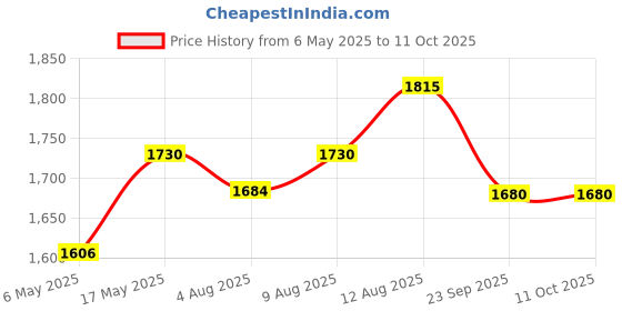 amazon.in Godrej Locking Solutions and Systems 2340 Key Door Lock (Silver, Satin Finish) Price History Graph from 6 May 2025 to 10 Oct 2025