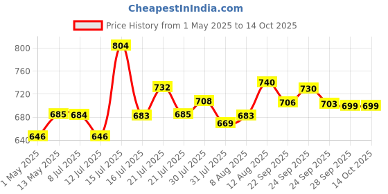amazon.in Godrej Locking Solutions and Systems 3597 Key Padlock (Gold finish) godrej locking solutions and systems Price History Graph from 1 May 2025 to 13 Oct 2025