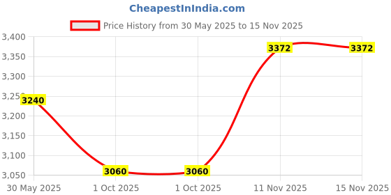 amazon.in Godrej Locking Solutions and Systems 6089 Key Deadbolt Lock (Gold, Painted Finish, Alloy Steel) Price History Graph from 30 May 2025 to 15 Nov 2025