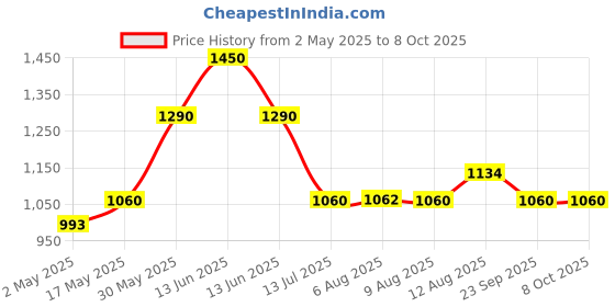 amazon.in Godrej Locking Solutions and Systems Aluminium Godrej Key Lock Supernova Wardrobe Lock With 2 Keys And Key Hole Cover(Silver,Painted Finish)Pack Of 6(Cover) Price History Graph from 2 May 2025 to 7 Oct 2025