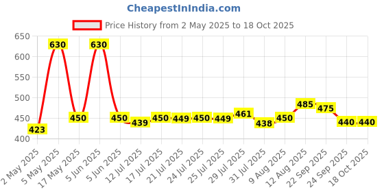 amazon.in godrej locking solutions and systems Godrej 25mm Curvo Wardrobe Lock godrej locking solutions and systems Price History Graph from 2 May 2025 to 18 Oct 2025