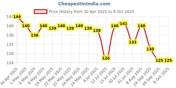 amazon.in godrej locking solutions and systems Godrej Cartini Scissors I For Trimming bread and moustache I User-friendly Shape for comfortable grip I 5" High grade Stainless Steel, Long lasting life I 1 Year Warranty godrej locking solutions and systems Price History Graph from 30 Apr 2025 to 8 Oct 2025