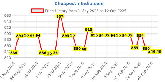 amazon.in godrej locking solutions and systems Godrej Cylindrical Lock | with 3 Keys | Classic Range | for Bedroom Door, Internal Wooden Door | 6cm (60mm) Backset | Suitable for Left/Right Handed & Inside/Outside Opening | 5 Years Warrenty godrej locking solutions and systems Price History Graph from 1 May 2025 to 12 Oct 2025