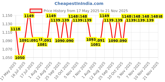 amazon.in godrej locking solutions and systems Godrej Cylindrical Lock | with 3 Keys | Premium Range | for Bedroom Doors, for Home & Office, for Internal Door | Left/Right Handed & Inside/Outside Opening 6cm (60mm) Backset | Stain Steel Finish godrej locking solutions and systems Price History Graph from 17 May 2025 to 21 Nov 2025
