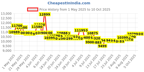 amazon.in godrej locking solutions and systems Godrej Digital Safe Locker NX Pro 15L Digi Ivory godrej locking solutions and systems Price History Graph from 1 May 2025 to 9 Oct 2025
