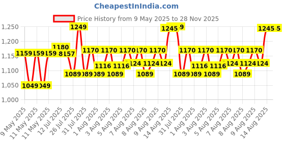 amazon.in godrej locking solutions and systems Godrej Door Controls I Hercules Door Closer I for Wooden, Aluminum & Metal Doors I for Left & Right Handed Doors I Compact Design I Door Weight Upto 60 KG I 3 Years Warranty I Sliver Finish godrej locking solutions and systems Price History Graph from 9 May 2025 to 28 Nov 2025