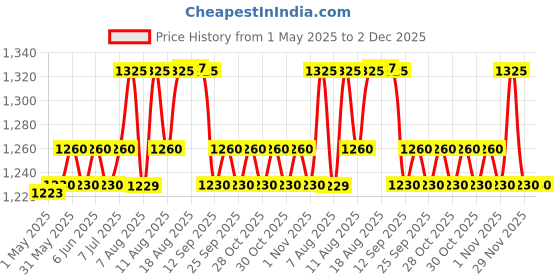 amazon.in godrej locking solutions and systems Godrej Duralock Ultra XL+ 70mm Round Padlock with SS304 Steel Body Lock For Main Door (Silver, Pack of 2) godrej locking solutions and systems Price History Graph from 1 May 2025 to 2 Dec 2025