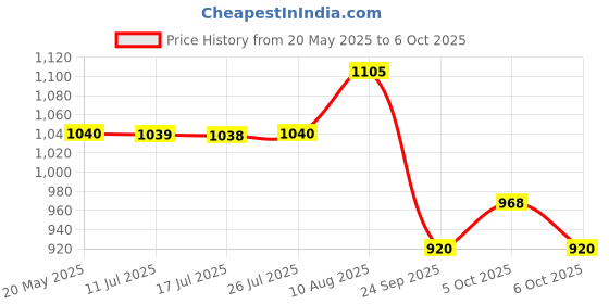 amazon.in godrej locking solutions and systems Godrej Furniture Fittings I Neulift Gas Spring Heavy Duty I 1750 N I Suggested Weight Capacity - 70 To 75 Kg I Accessories For Bed Fittings I Suitable For Storage Of Bed Unit I Grey Finish godrej locking solutions and systems Price History Graph from 20 May 2025 to 6 Oct 2025