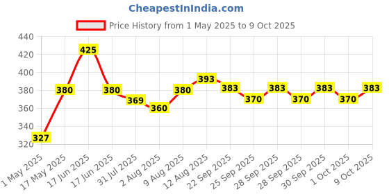 amazon.in godrej locking solutions and systems Godrej Furniture Lock I Curvo Wardrobe Lock I 2 Keys I for Cupboards,wardrobes,Cabinet furnitures & Electrical Panel I Suitable for Panels Upto 25 mm of Thickness I Sliver Finish I 1 Year Warranty godrej locking solutions and systems Price History Graph from 1 May 2025 to 9 Oct 2025