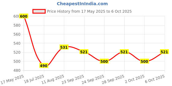 amazon.in godrej locking solutions and systems Godrej Furniture Lock I Curvo Wardrobe Lock I 2 Keys I for Cupboards,wardrobes,Cabinet furnitures & Electrical Panel I Suitable for Panels Upto 32 mm of Thickness I Sliver Finish I 1 Year Warranty godrej locking solutions and systems Price History Graph from 17 May 2025 to 6 Oct 2025