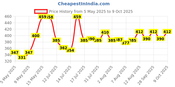 amazon.in godrej locking solutions and systems Godrej Furniture Lock I Multipurpose Lock I with 2 Keys I for Drawers, Cabinet, Wardrobes & Wooden Furniture Black Painted Finish I 1 Year Warranty I Pack of 2 godrej locking solutions and systems Price History Graph from 5 May 2025 to 9 Oct 2025