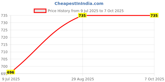 amazon.in godrej locking solutions and systems Godrej Locks I Freedom 7 levers 63 mm I 3 Keys I Padlock for Main Door I Gate Lock Tool Box, Shutters, Shops & Offices I Strong Hardended Corression Resistant Shackle I Silver Finish (Pack of 2) godrej locking solutions and systems Price History Graph from 9 Jul 2025 to 6 Oct 2025