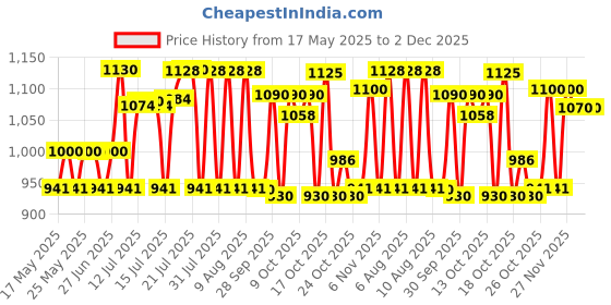 amazon.in godrej locking solutions and systems Godrej Locks I Kadi-Tala 6 Lever 275 mm I 2 Keys I for Double Door, Fitting Outside of Door Pannel I Alloy Steel Body Double Locking Mechanism for Main Door I Silver Finish godrej locking solutions and systems Price History Graph from 17 May 2025 to 1 Dec 2025