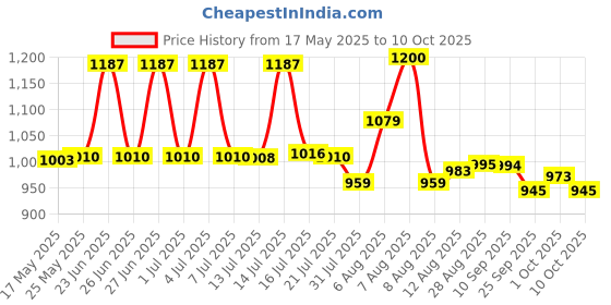amazon.in godrej locking solutions and systems Godrej Locks I Kadi-Tala 6 Lever 275 mm I 3 Keys I for Double Door, Fitting Outside of Door Pannel I Aloy Steel Body Double Locking Mechanism for Main Door I Brown Texture Finish godrej locking solutions and systems Price History Graph from 17 May 2025 to 10 Oct 2025