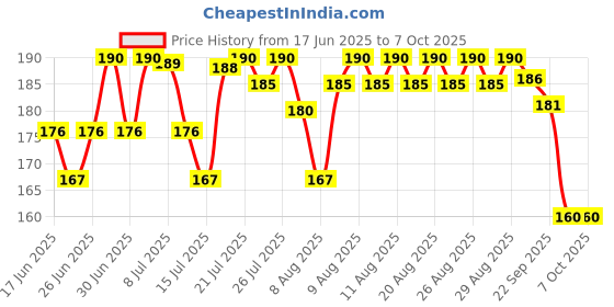 amazon.in godrej locking solutions and systems Godrej Locks I Mylock Candy I Bag Lock I 2 Keys I Abs Body I 2 Key Lock I Painted Finish godrej locking solutions and systems Price History Graph from 17 Jun 2025 to 6 Oct 2025