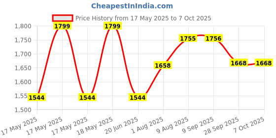 amazon.in godrej locking solutions and systems Godrej Locks I Navtal Ultra XL+ I 4 Dimple Keys I Padlock for Main Door I Gate Lock I Tool Box, Shutters, Shops & Offices I Corrosion Resistant Shackle I Brass Material & Brass Finish I (Pack of 2) godrej locking solutions and systems Price History Graph from 17 May 2025 to 5 Oct 2025