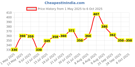 amazon.in godrej locking solutions and systems Godrej Locks I Padlock 7 levers 75 mm I 3 Keys I Padlock for Main Door I Gate Lock I Lock for Tool Box, Shutters, Shops & Offices I Strong Hardened Corrosion Resistant Shackle I 1 Year Warrenty godrej locking solutions and systems Price History Graph from 1 May 2025 to 6 Oct 2025