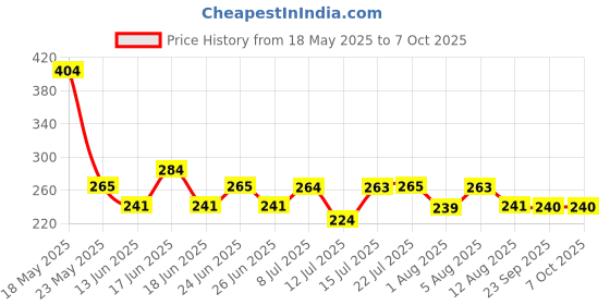 amazon.in godrej locking solutions and systems Godrej Locks I Solidex Padlock Freedom 6 Levers I 2 Keys Padlock for Main Door I Gate Lock I Tool Box, Shutters, Shops & Office I Sliver Finish godrej locking solutions and systems Price History Graph from 18 May 2025 to 7 Oct 2025